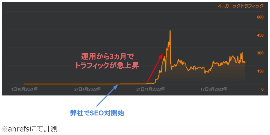トラフィックの変化